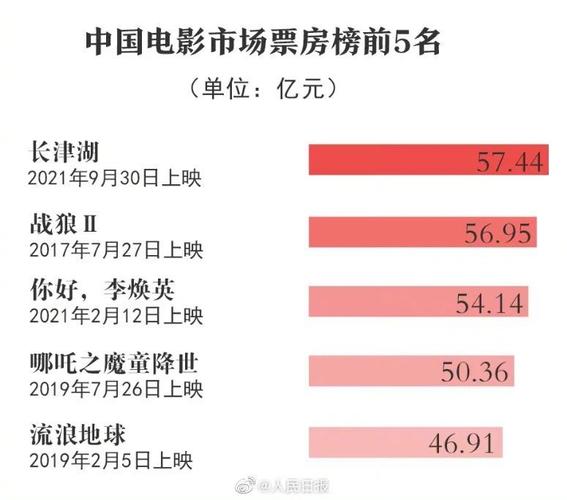 電影票房榜最新排行榜,最佳精選數(shù)據(jù)資料_手機(jī)版24.02.60