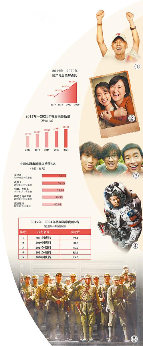 2021年中國(guó)電影票房排行榜前十名,最佳精選數(shù)據(jù)資料_手機(jī)版24.02.60