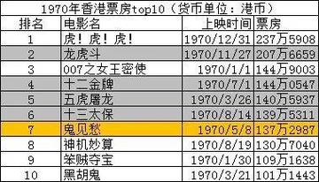 電影近期票房排行榜,最佳精選數(shù)據(jù)資料_手機(jī)版24.02.60