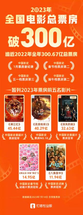 23年電影票房排行榜前十名,最佳精選數(shù)據(jù)資料_手機(jī)版24.02.60
