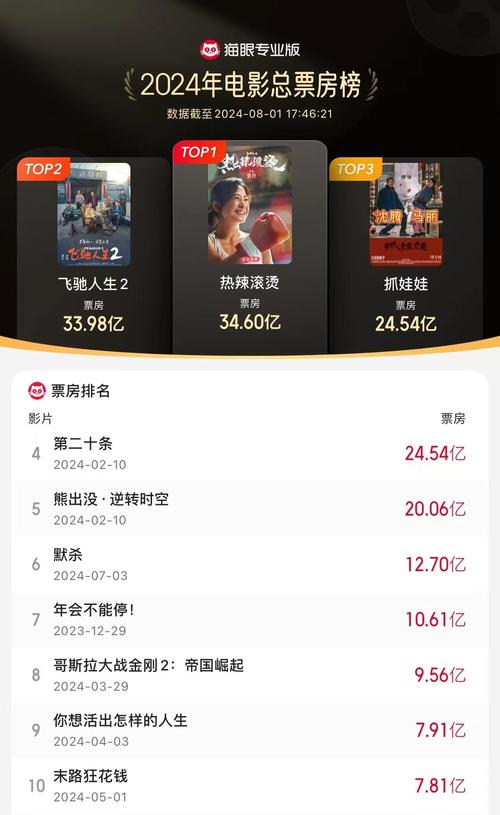電影票房總排行榜實時,最佳精選數(shù)據(jù)資料_手機版24.02.60