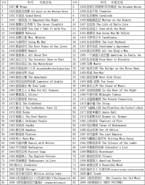 奧斯卡喜劇電影排行榜,最佳精選數(shù)據(jù)資料_手機(jī)版24.02.60