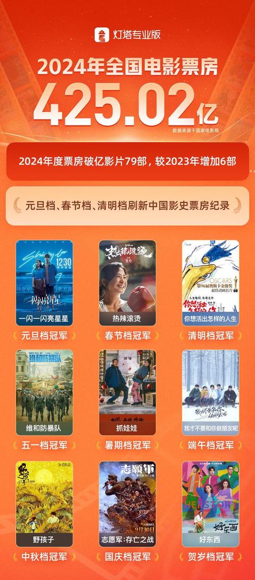 2023年電影票房排行榜前十名,最佳精選數(shù)據(jù)資料_手機(jī)版24.02.60