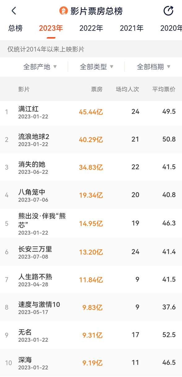 2023最火電影排行榜前十名,最佳精選數(shù)據(jù)資料_手機版24.02.60
